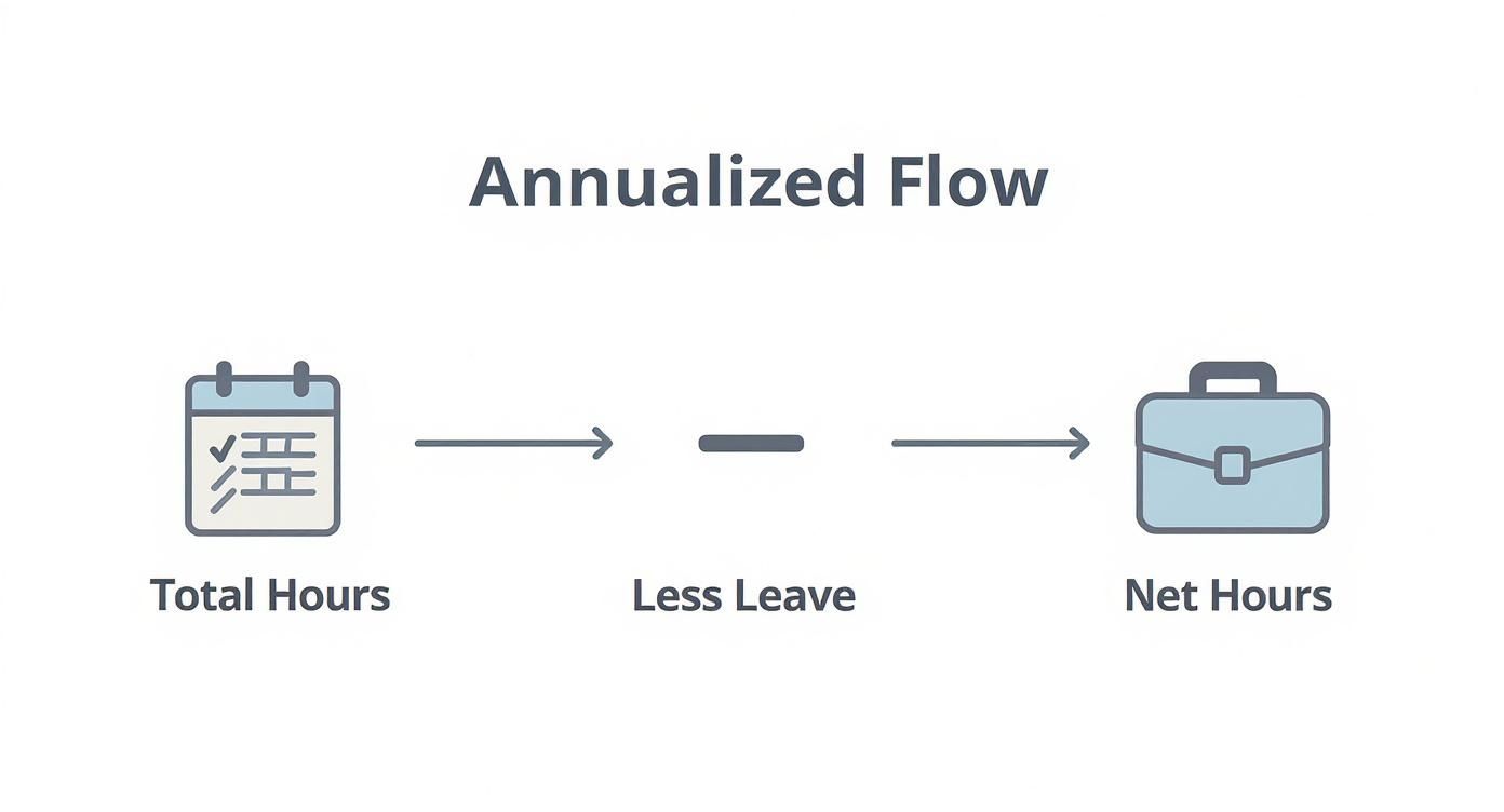 Infographic about what is annualised hours