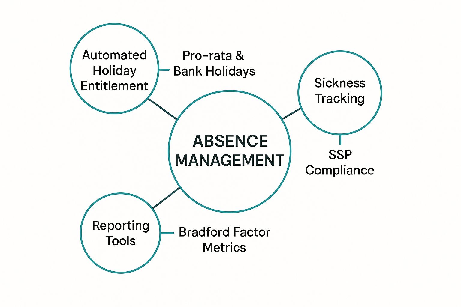 Infographic about absence management software uk