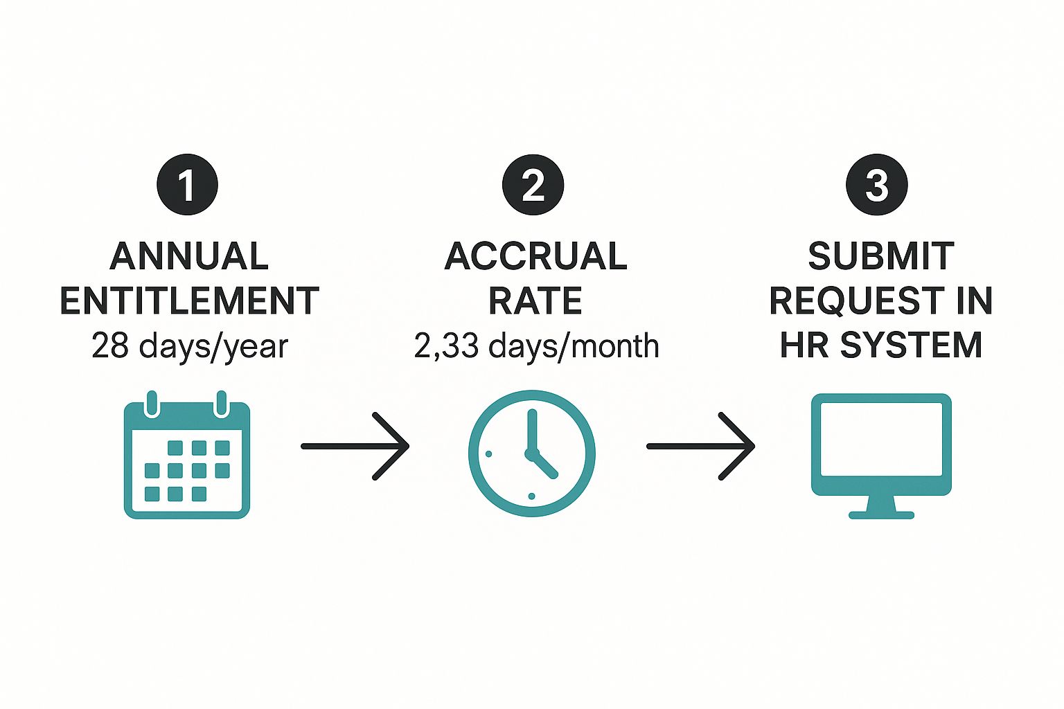 Infographic showing the process of annual leave accrual and request.