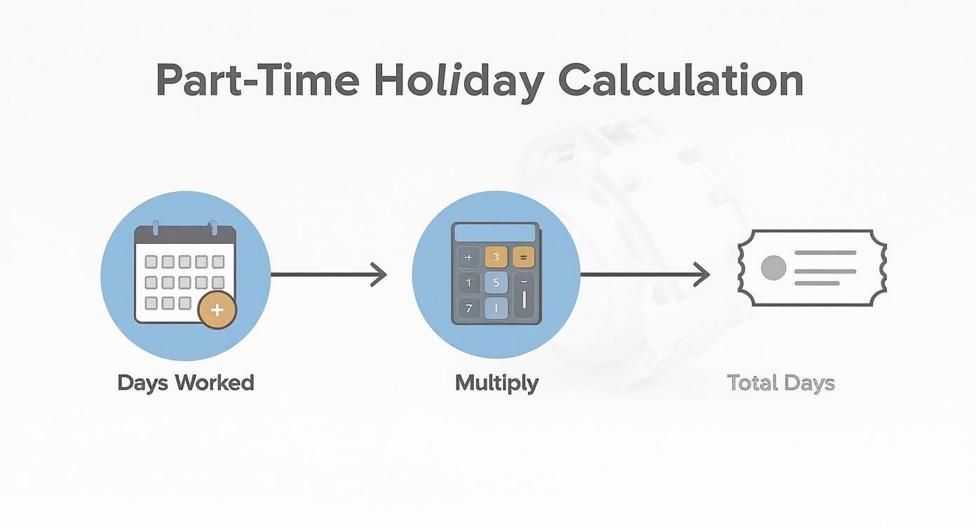 Infographic about how to work out holiday allowance