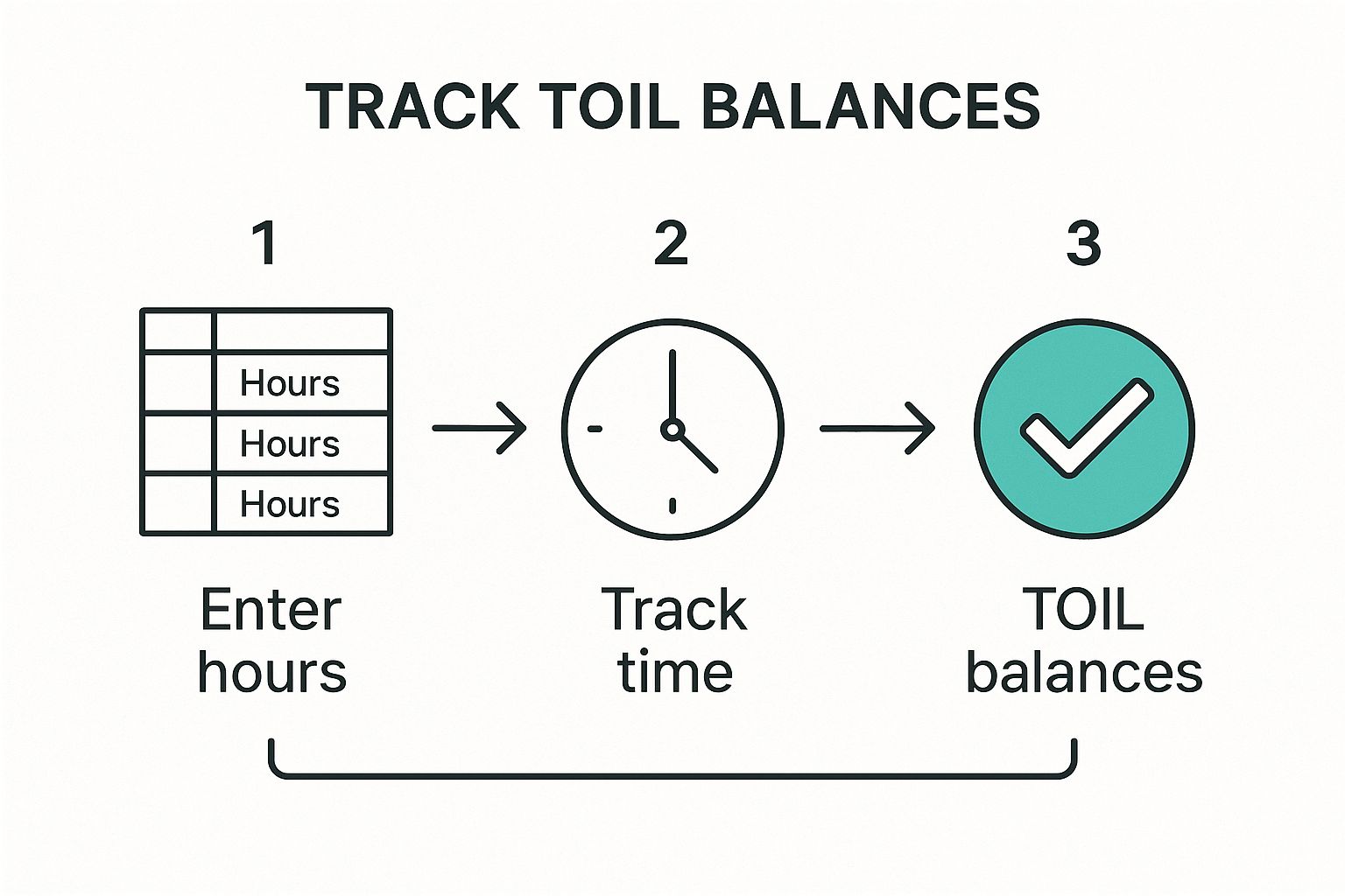 Infographic about days off in lieu