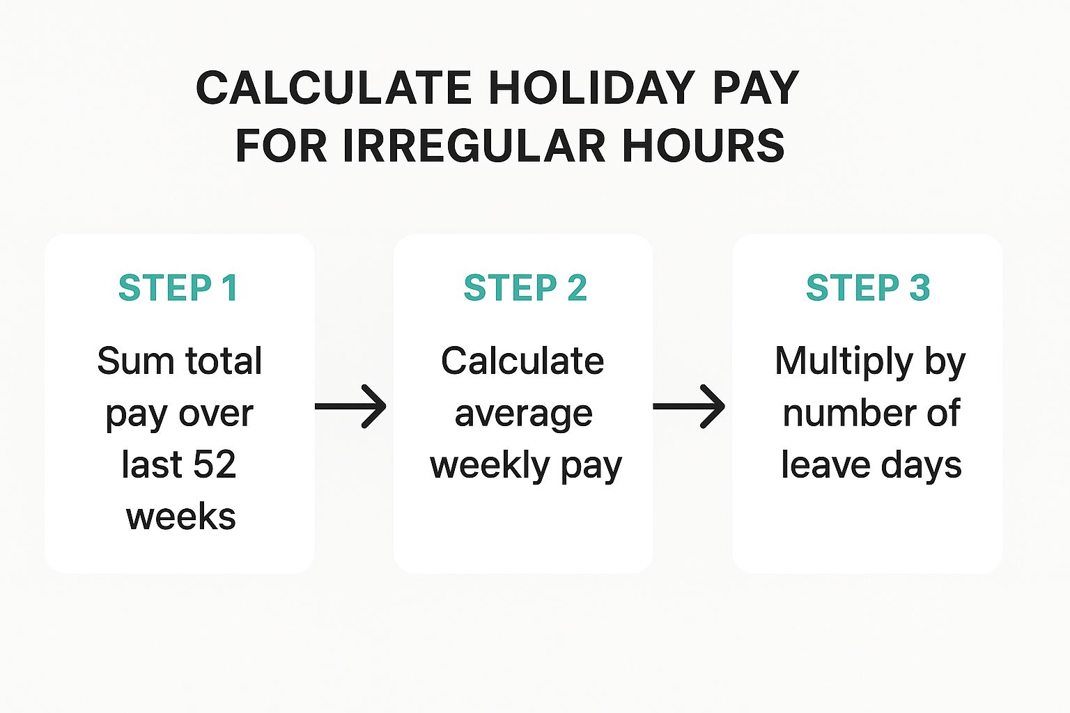 Infographic about holiday entitlement calculator uk