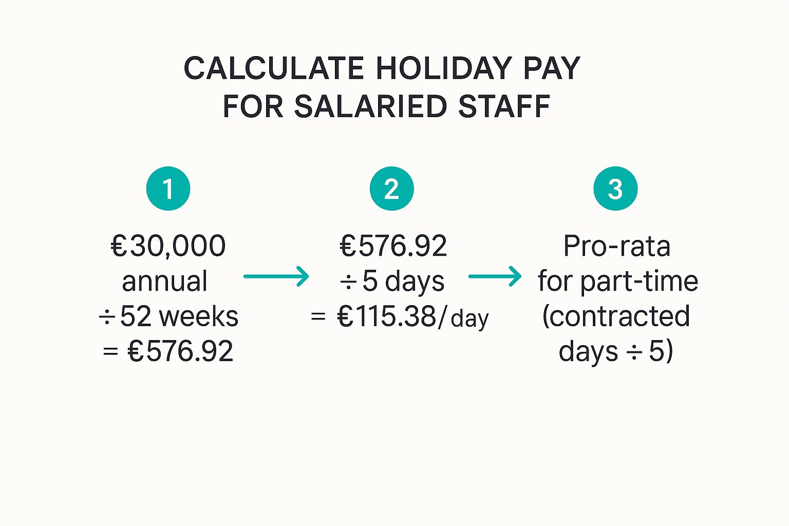 Infographic about how to calculate holiday pay uk