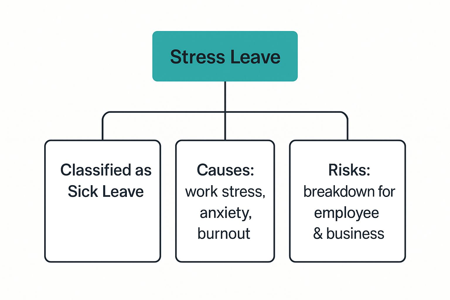 Infographic about stress leave workplace