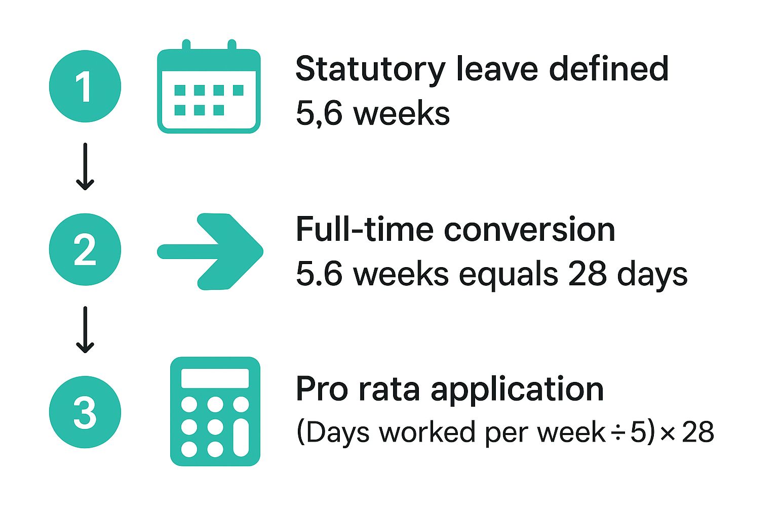 Infographic about calculating pro rata holiday entitlement