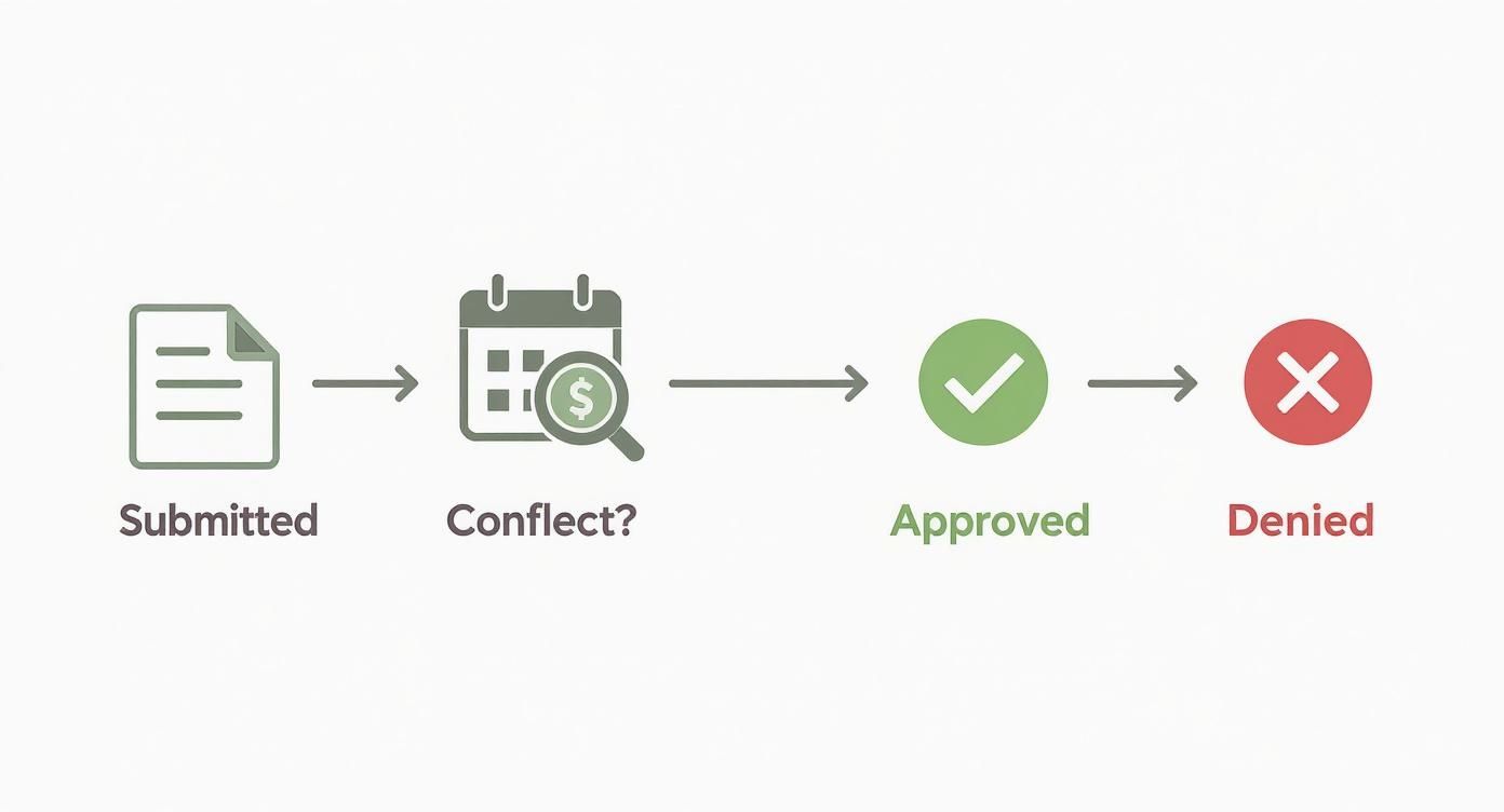 Infographic about holiday request form template showing the flow from submission, to checking for conflicts, to approval or denial.