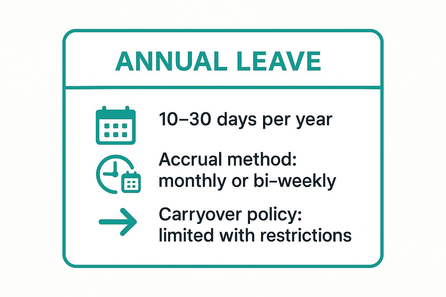 Infographic showing key data about Annual Leave