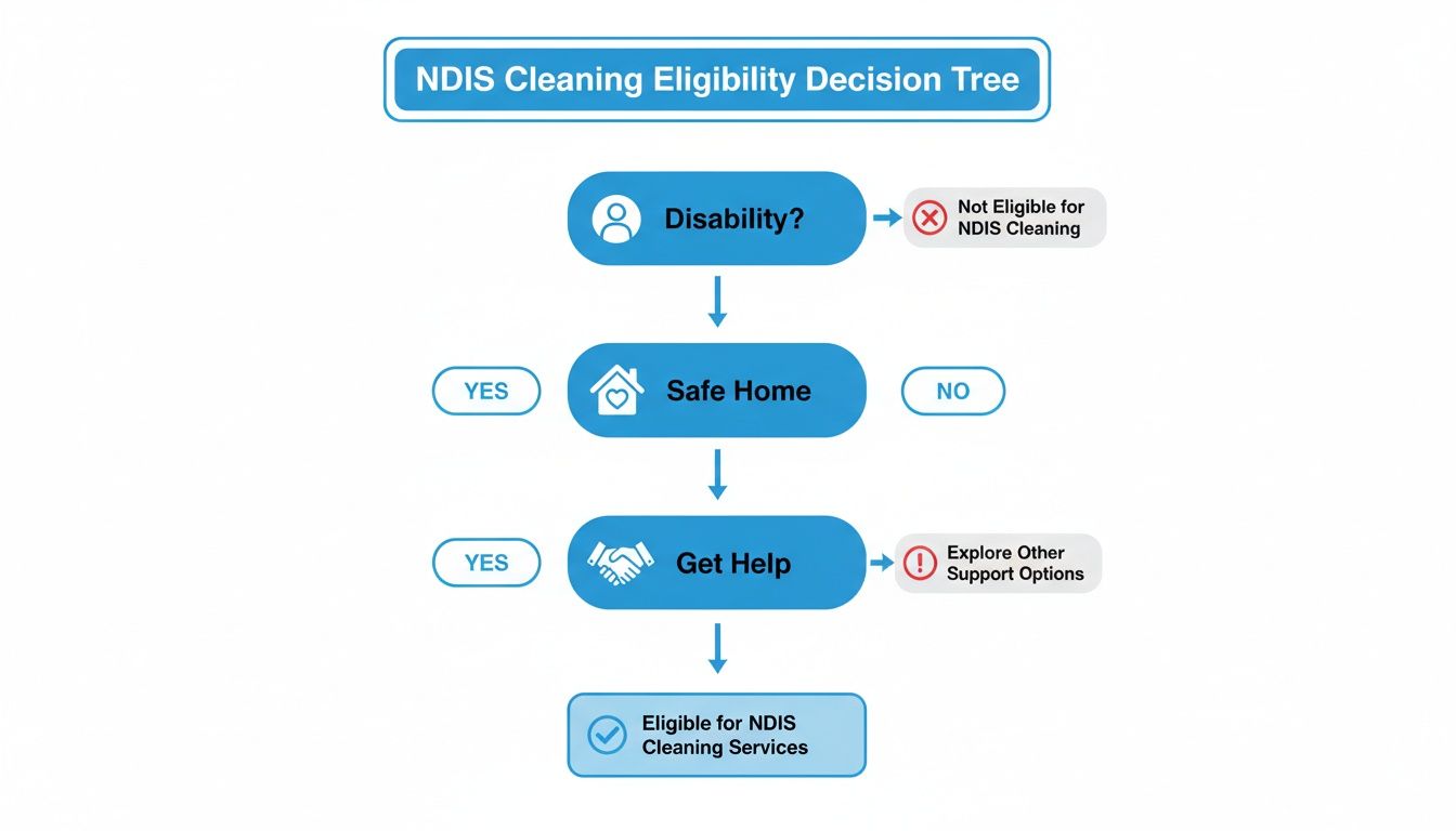 NDIS Cleaning Eligibility Decision Tree flowchart outlining criteria such as disability, safe home, and need for help.