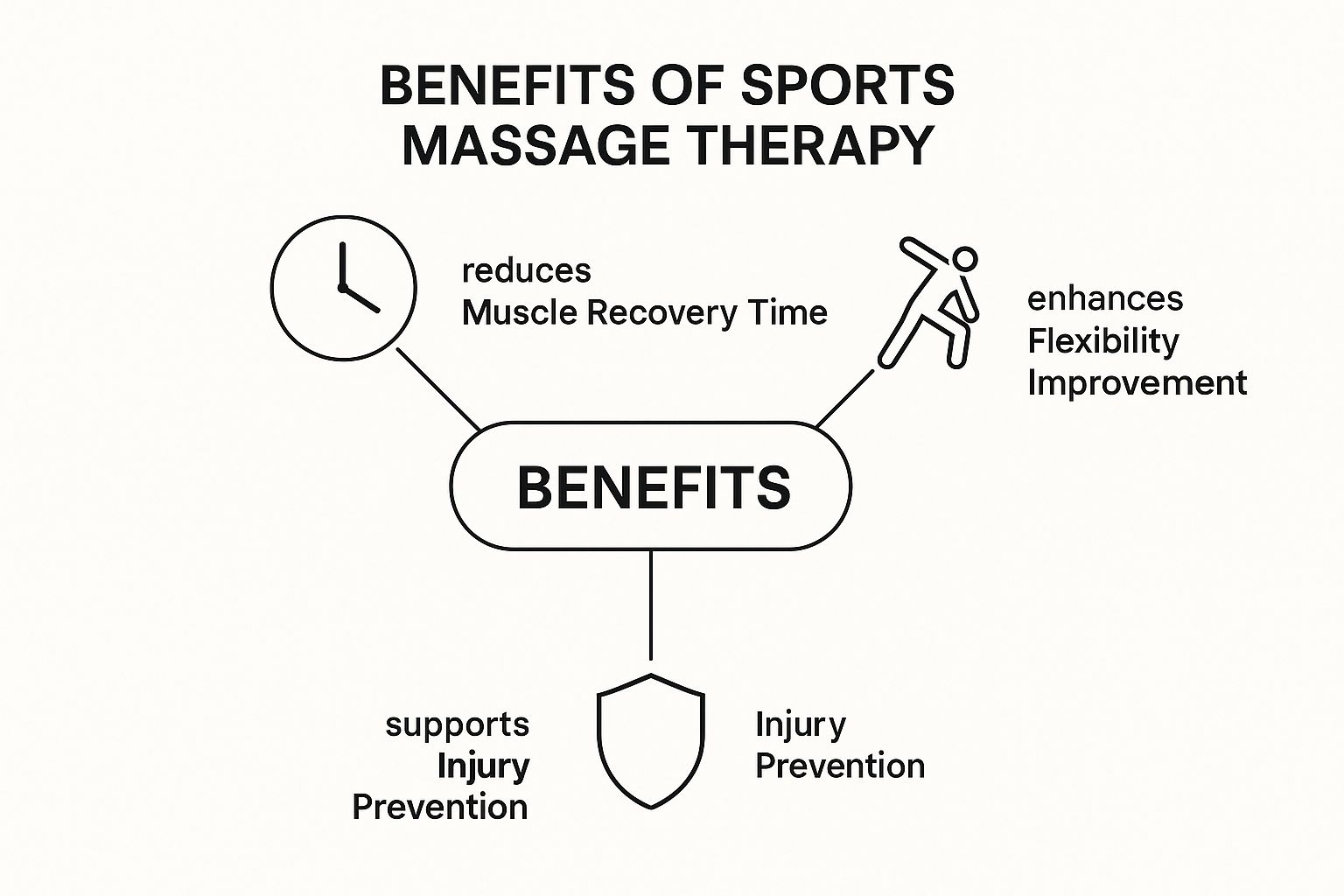 Infographic about sports massage therapy