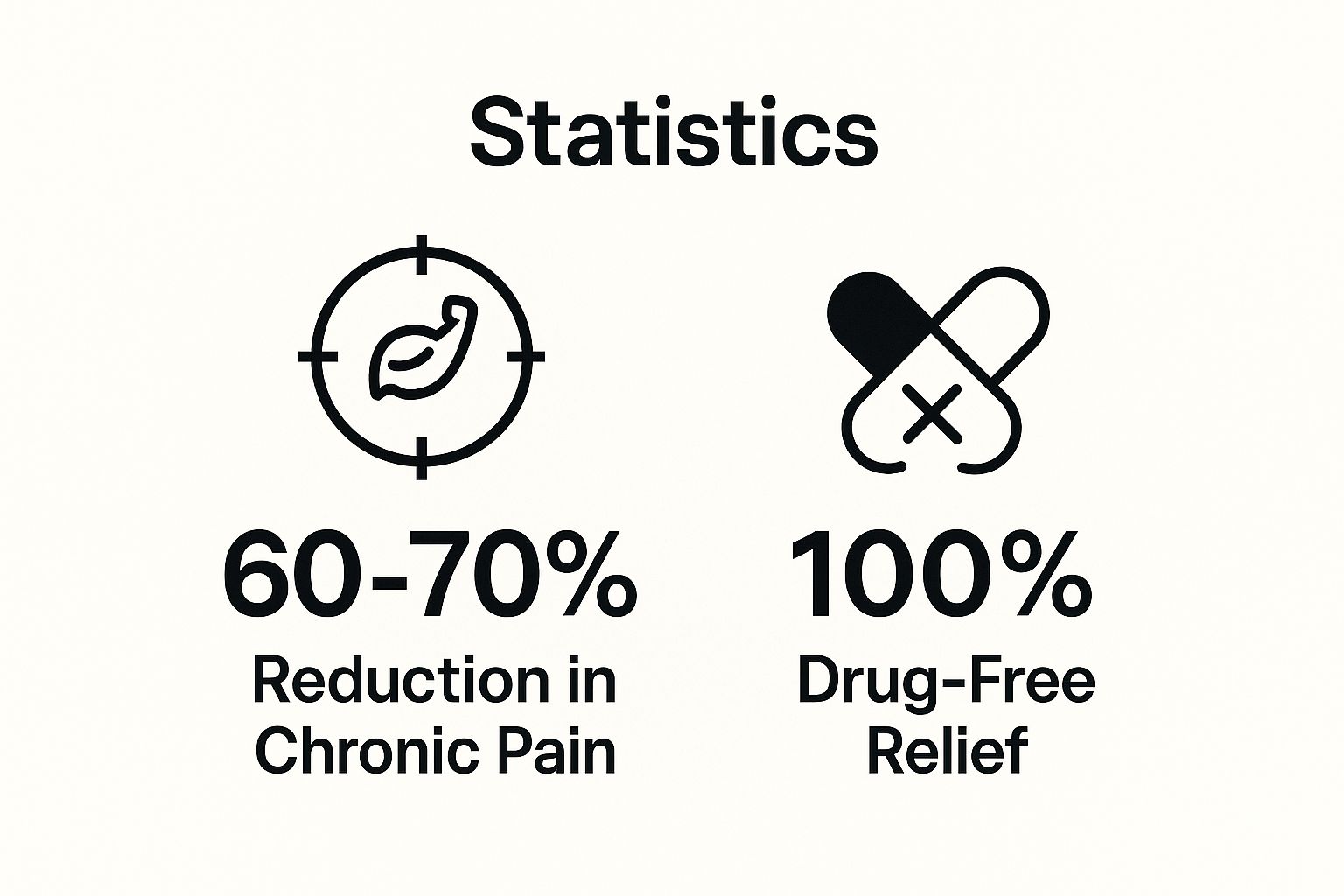 Infographic showing key data about Pain Relief and Management