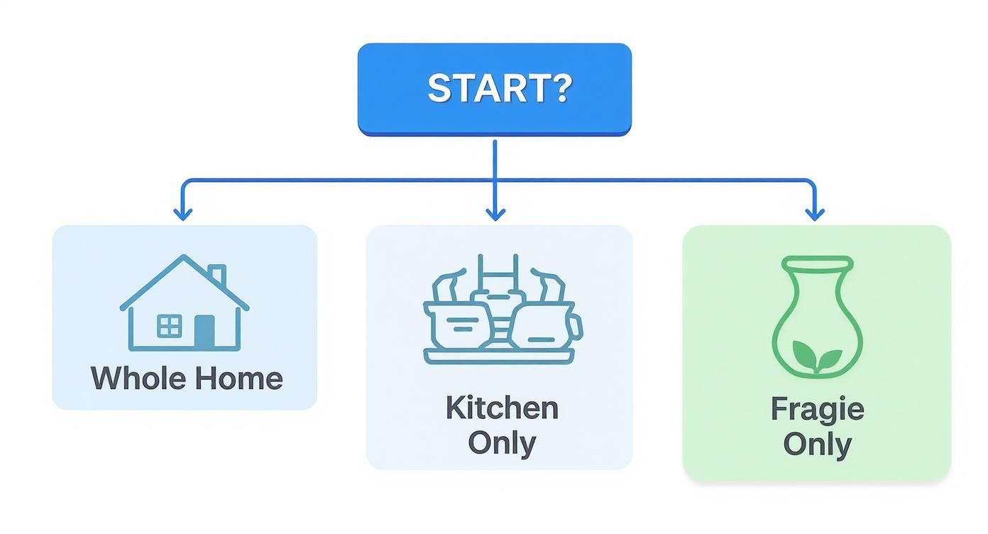 Flowchart showing three packing service options: whole home, kitchen only, and fragile items only