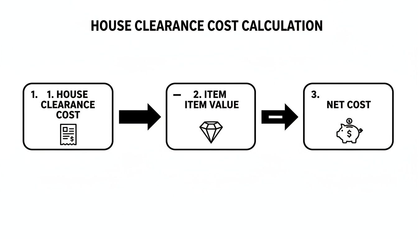Flowchart illustrating the house clearance cost calculation: house clearance cost minus item value equals net cost.