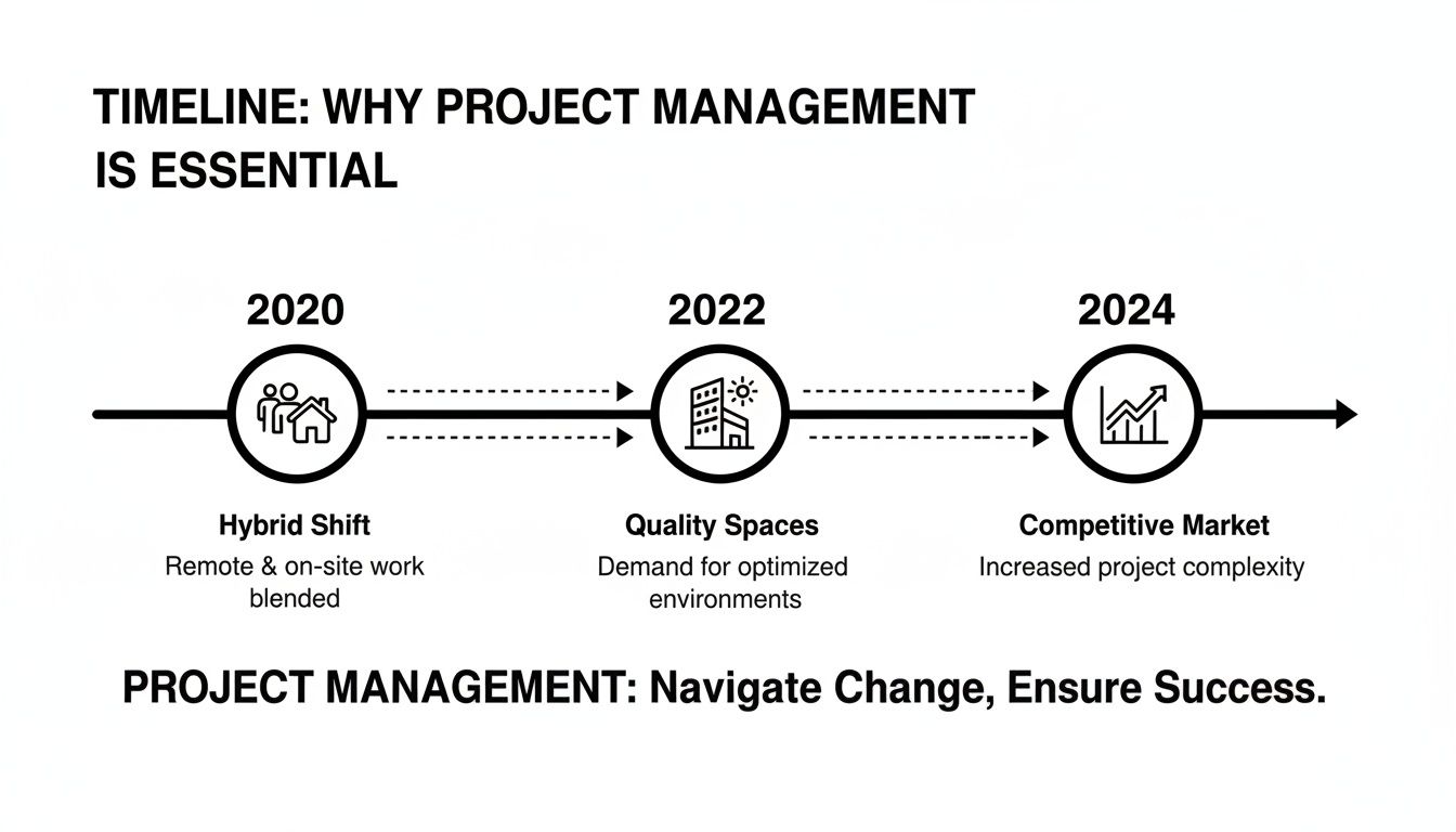 Timeline illustrating project management's essential role in navigating hybrid work, quality spaces, and market complexity.