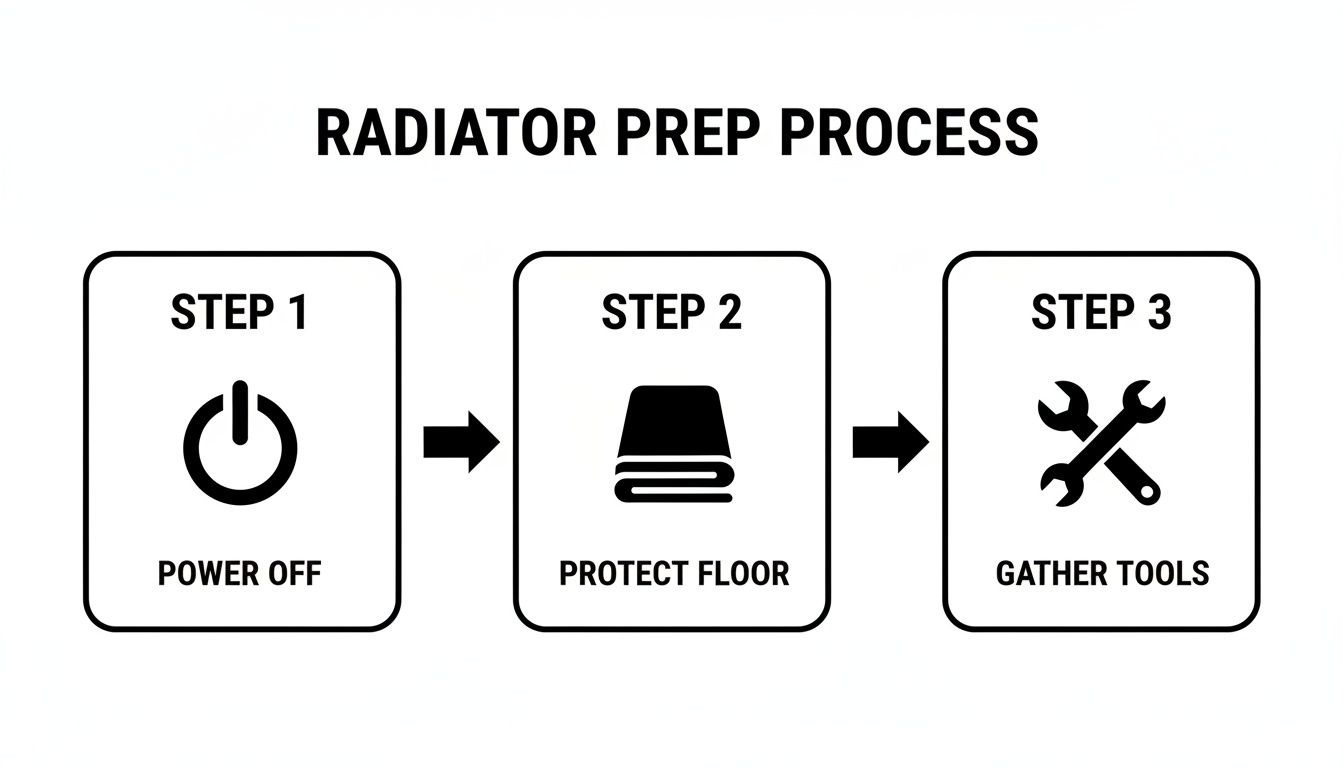 Infographic showing three steps for radiator preparation: power off, protect floor, and gather tools.
