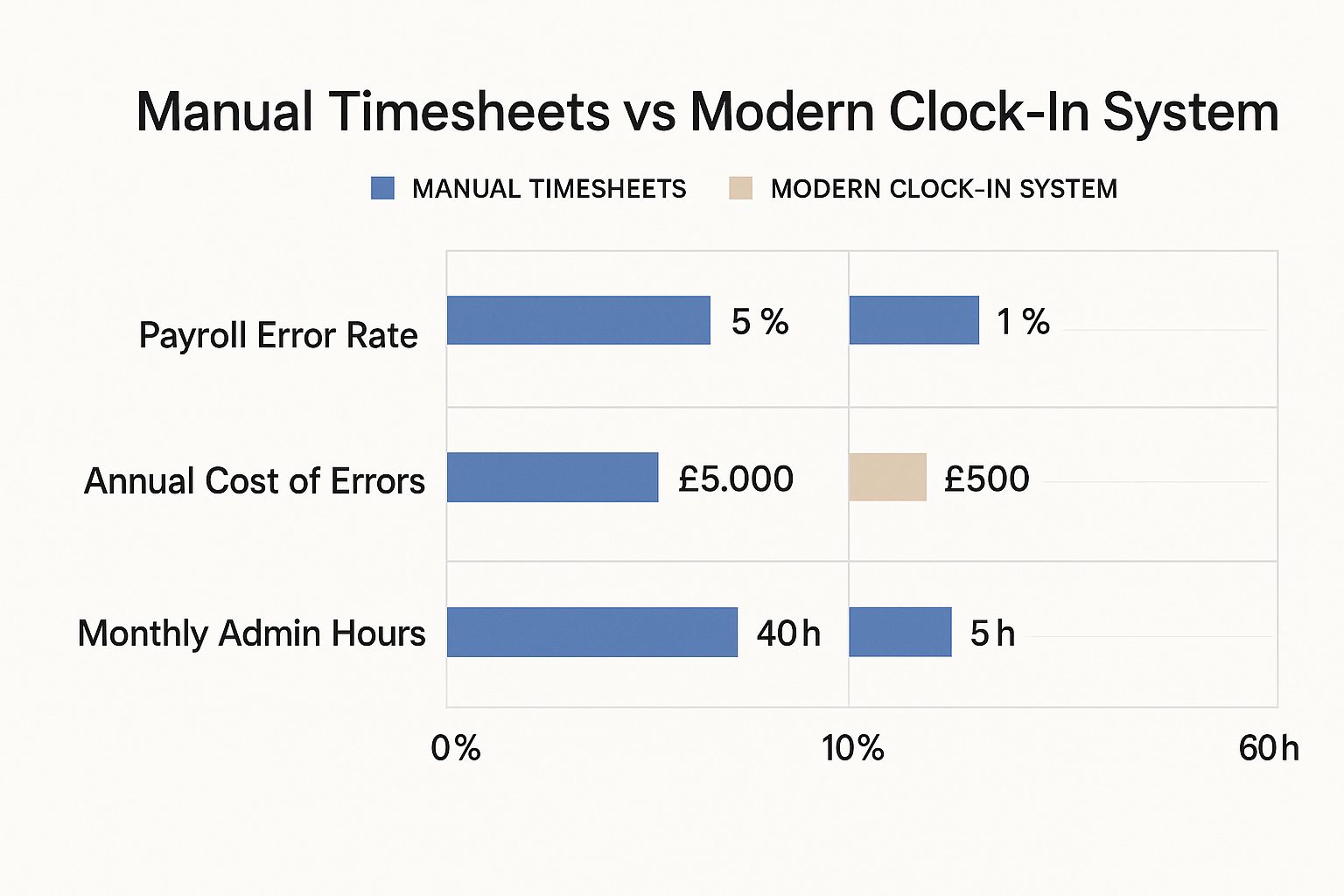 Infographic about employee clock in systems