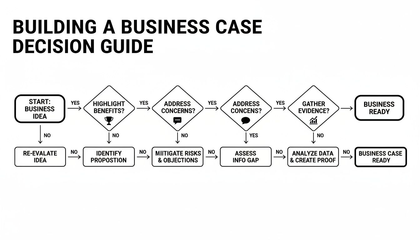 Flowchart outlining steps to build a business case, guiding decisions from idea to readiness with checks for benefits, concerns, and evidence.