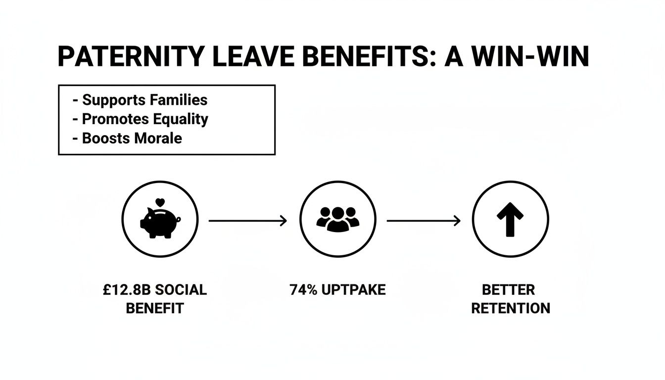 Infographic showing paternity leave benefits: social benefit, high uptake, and better retention.