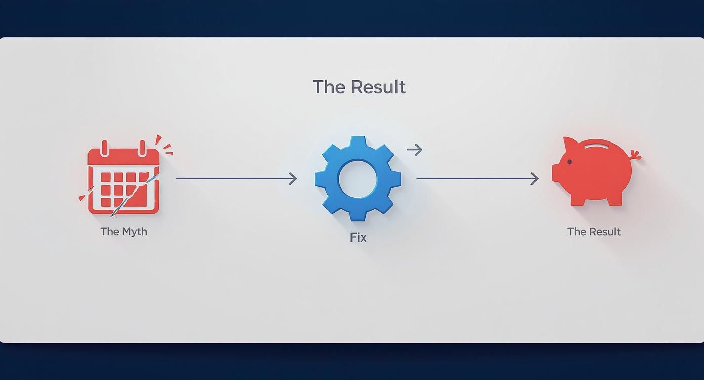 Workflow diagram showing myth calendar leading through fix gear to result piggy bank savings