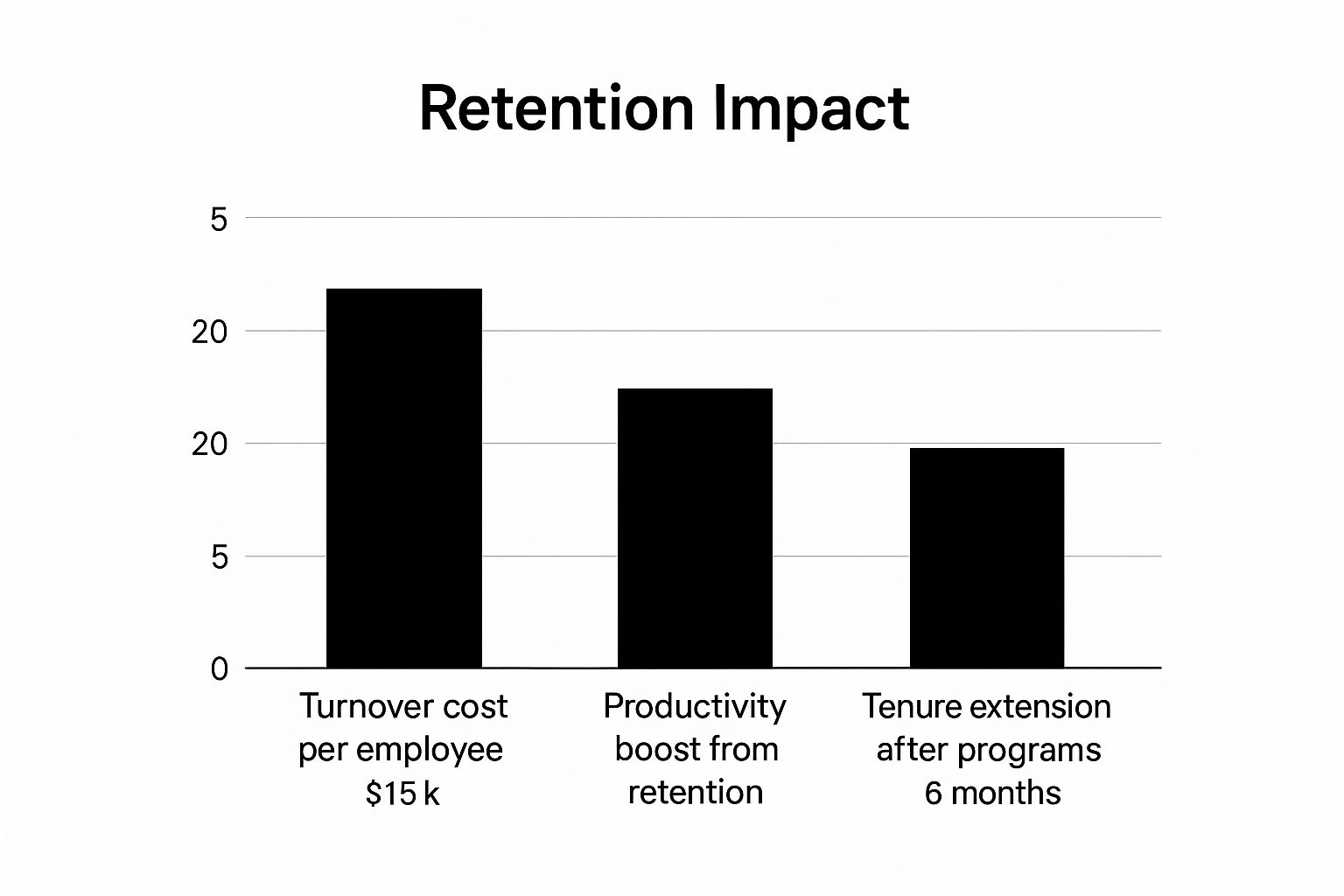 Infographic about how to improve employee retention