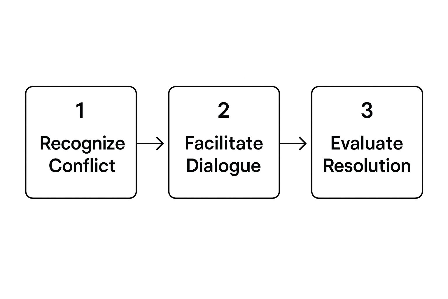 Infographic about conflict resolution in the workplace