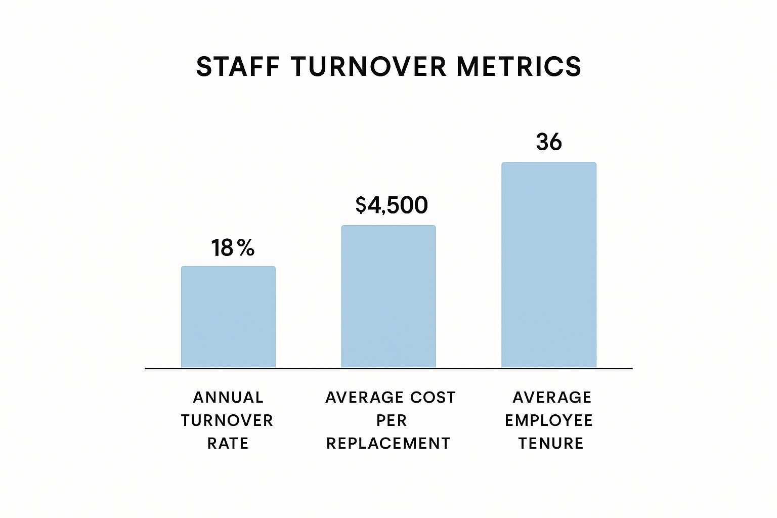 Infographic about how to reduce staff turnover