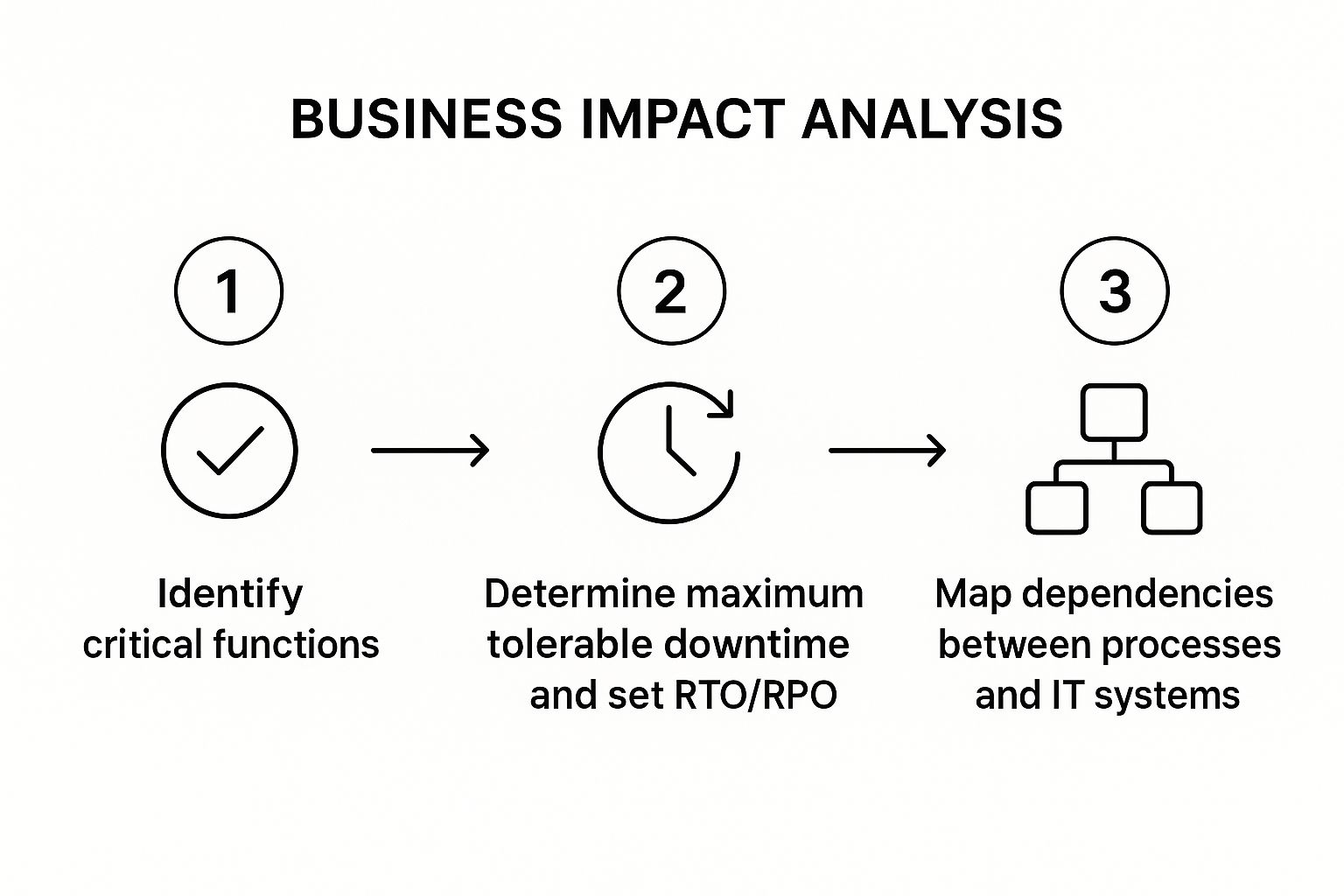 Infographic illustrating the three-step process of a Business Impact Analysis: Identify critical functions, determine downtime tolerance (RTO/RPO), and map dependencies.