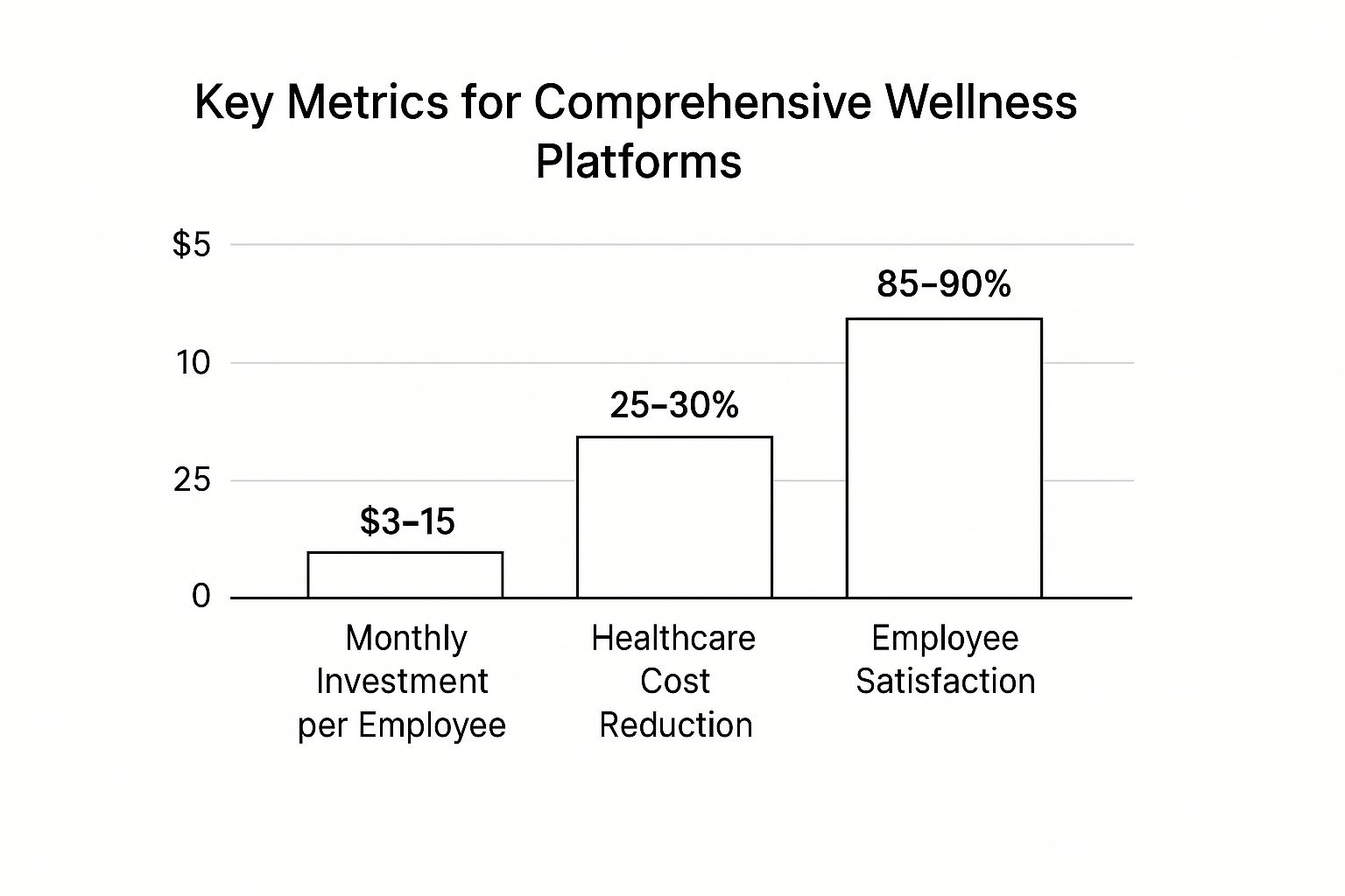 Infographic showing key data about Comprehensive Wellness Platforms