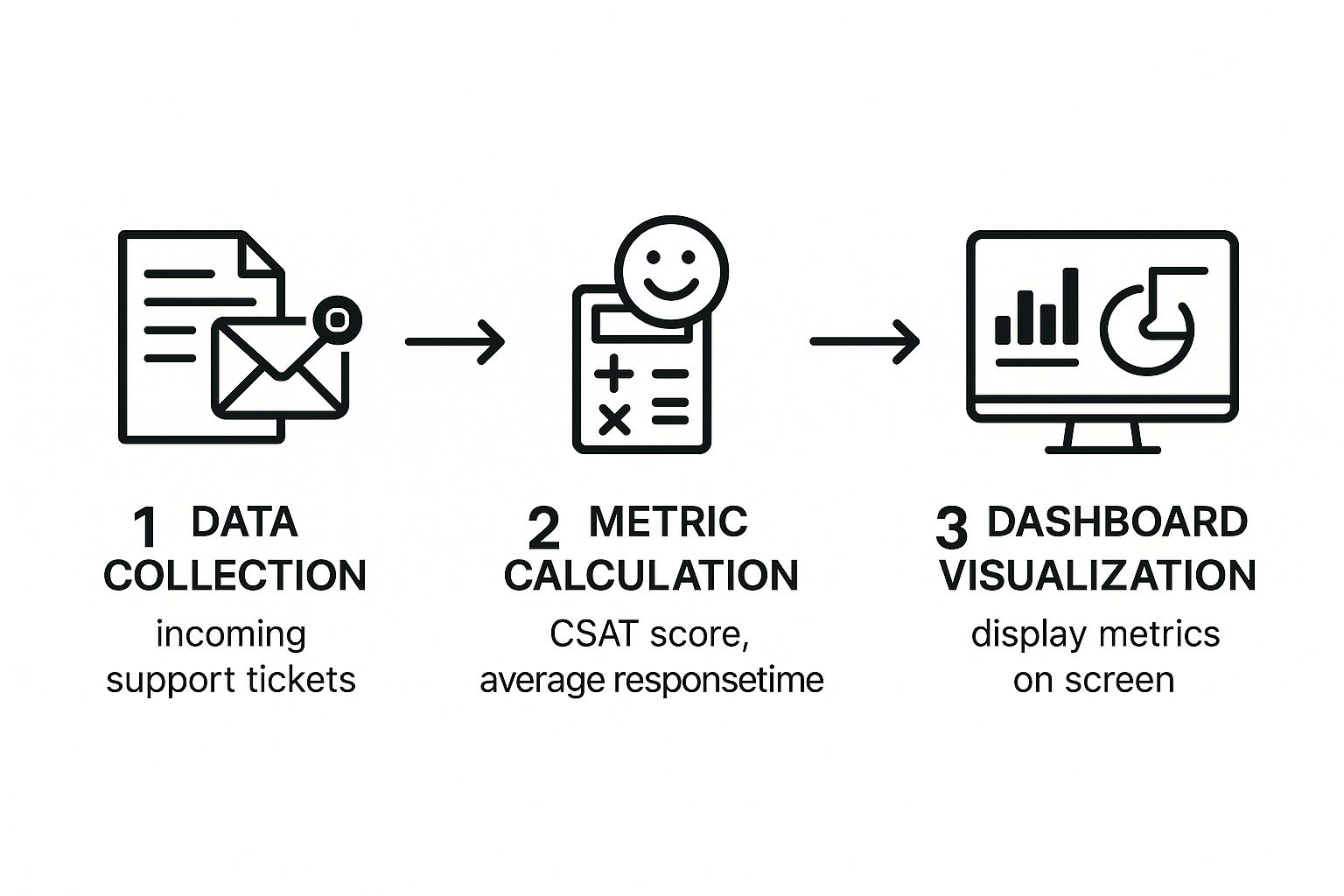 Infographic about customer service metrics dashboard