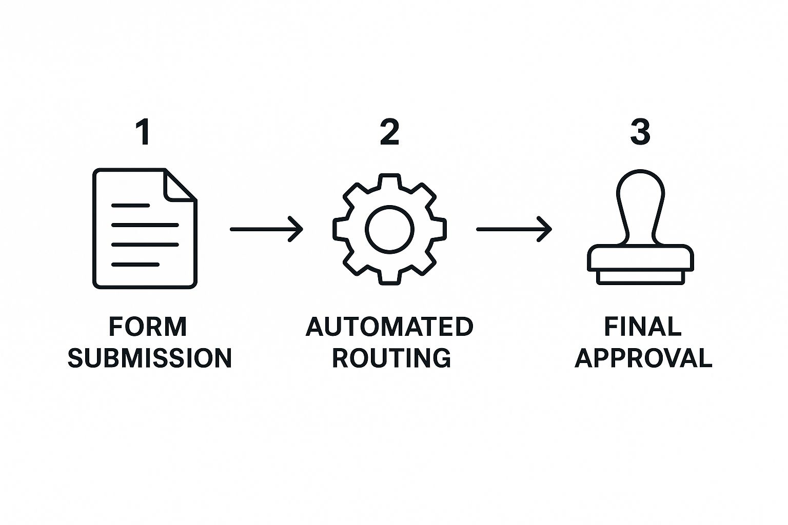 Infographic about automate approval workflow