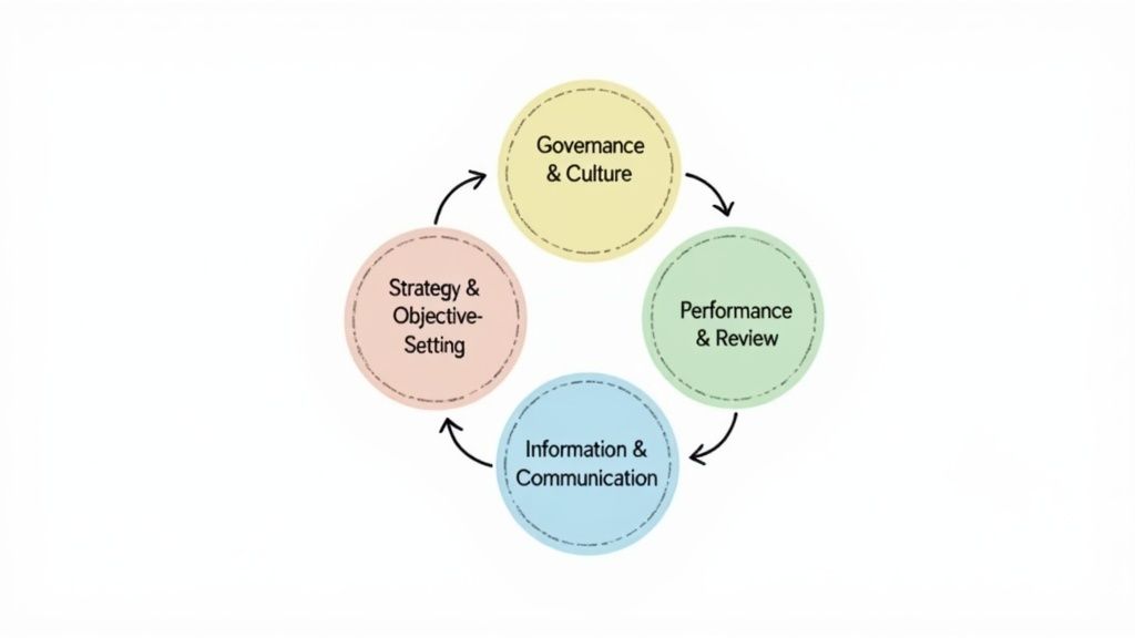 COSO Enterprise Risk Management Framework