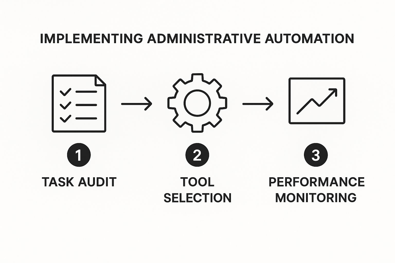 Infographic about automate administrative tasks