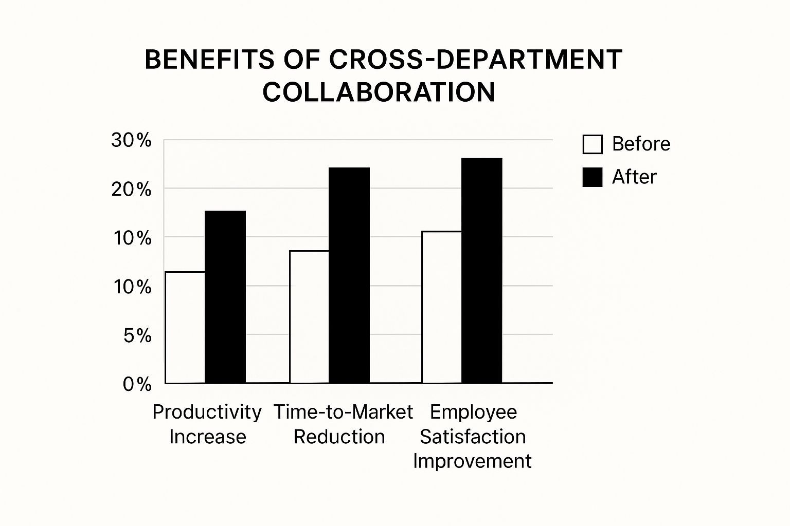 Infographic about cross department collaboration