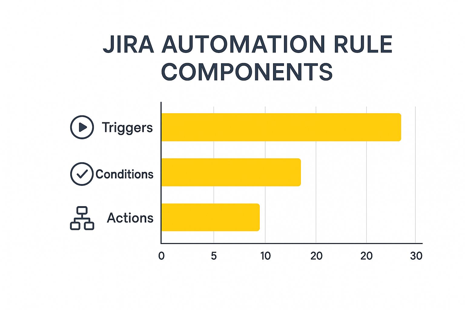 Infographic about jira automation rules