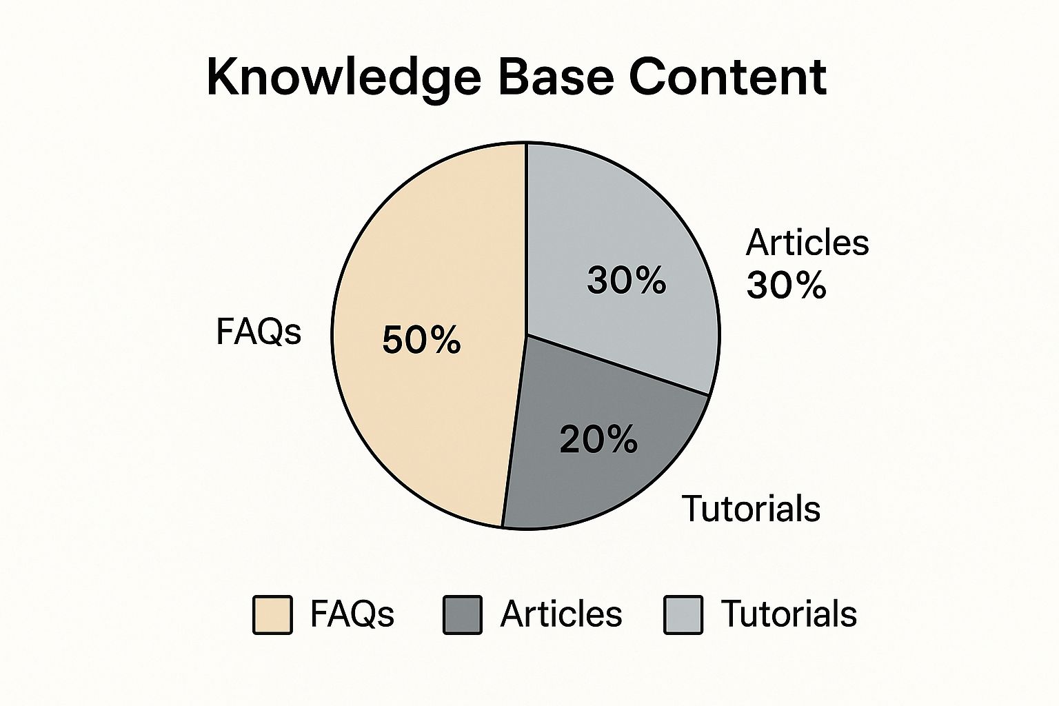 Infographic about building a knowledge base