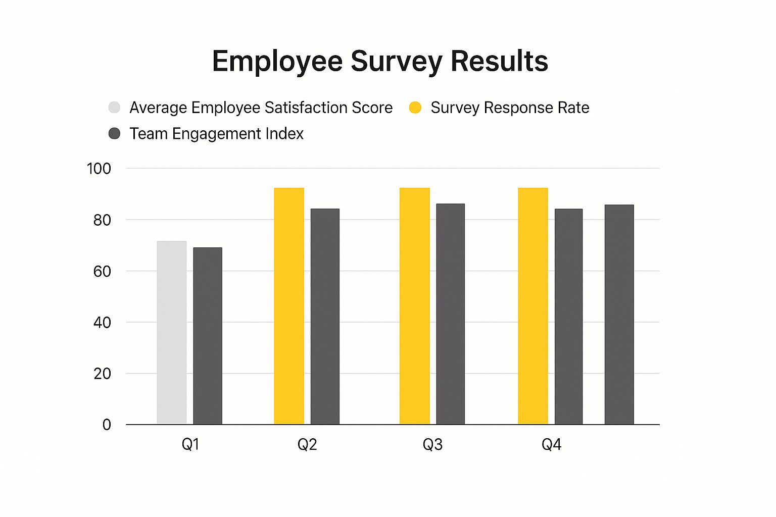 Infographic displaying a bar chart that tracks employee satisfaction, survey response rate, and team engagement index across four quarters.