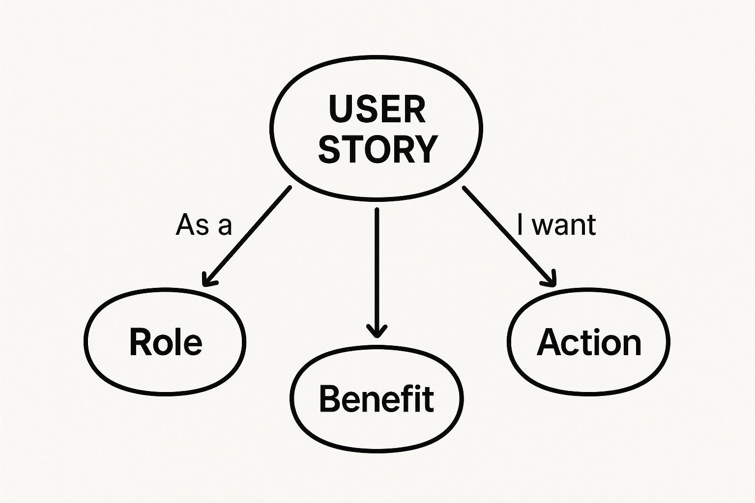 Infographic about writing user stories