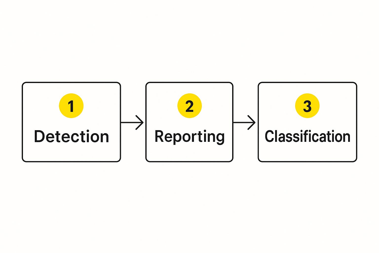 Infographic about incident management process