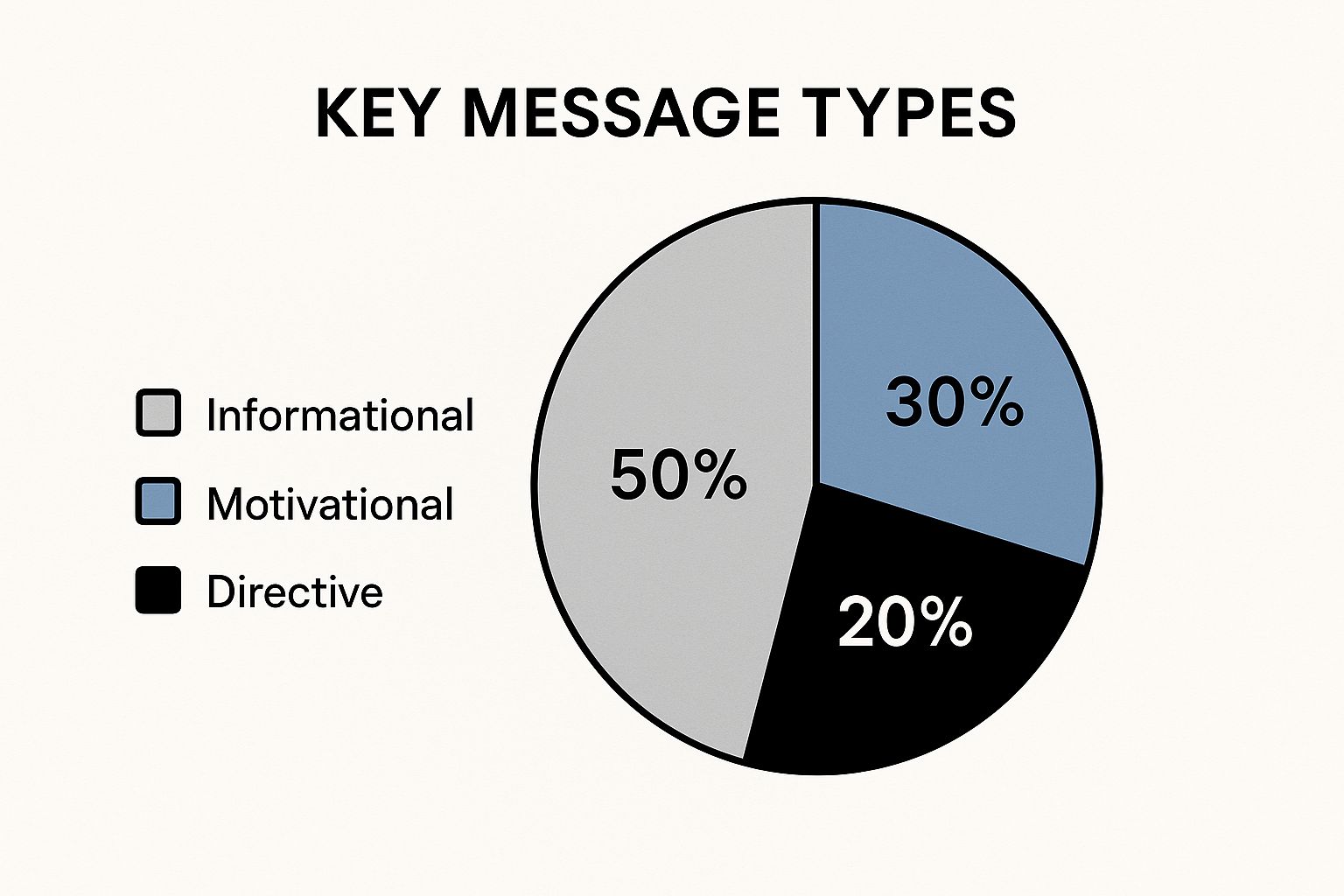 Infographic about internal communications plan template