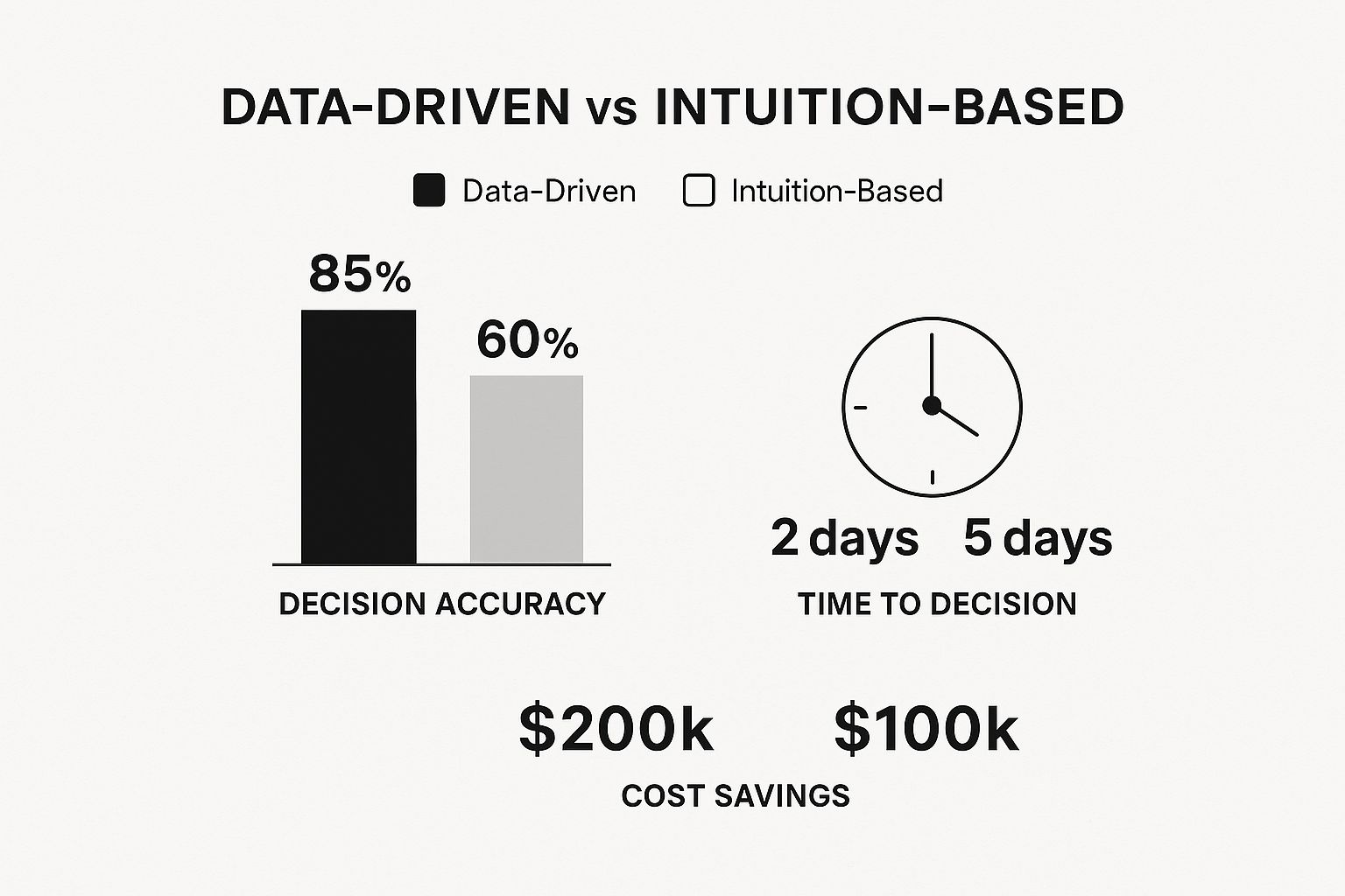 Infographic about data driven decision making