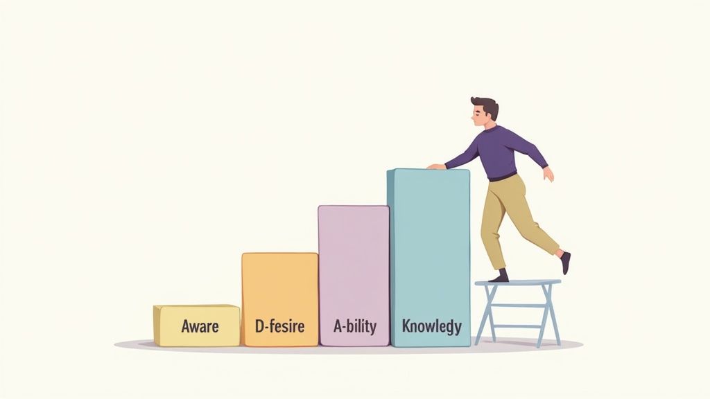 ADKAR Change Management Model
