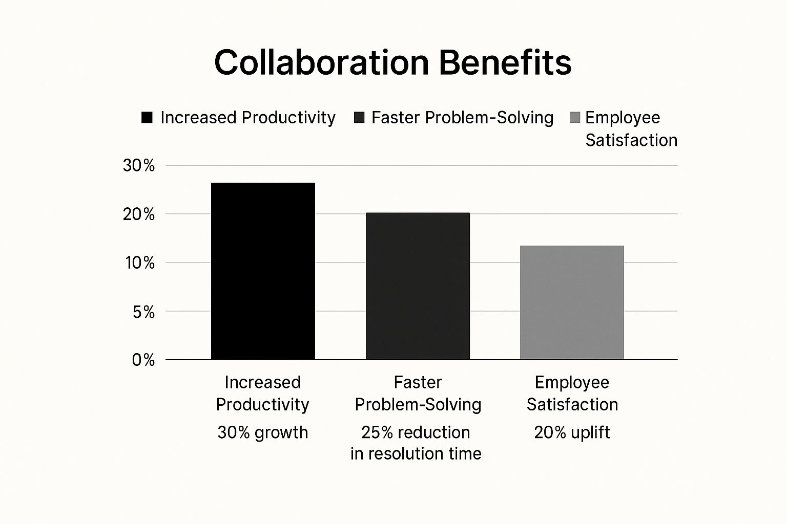 Infographic about cross-functional team collaboration