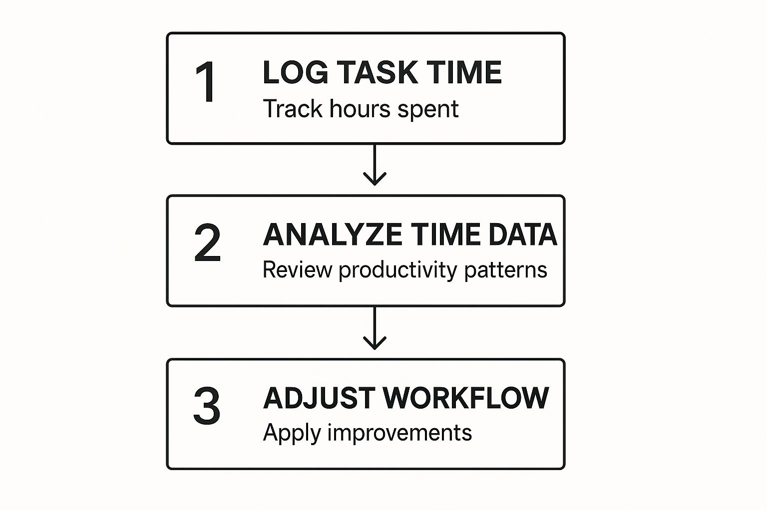 Infographic about improve workflow efficiency