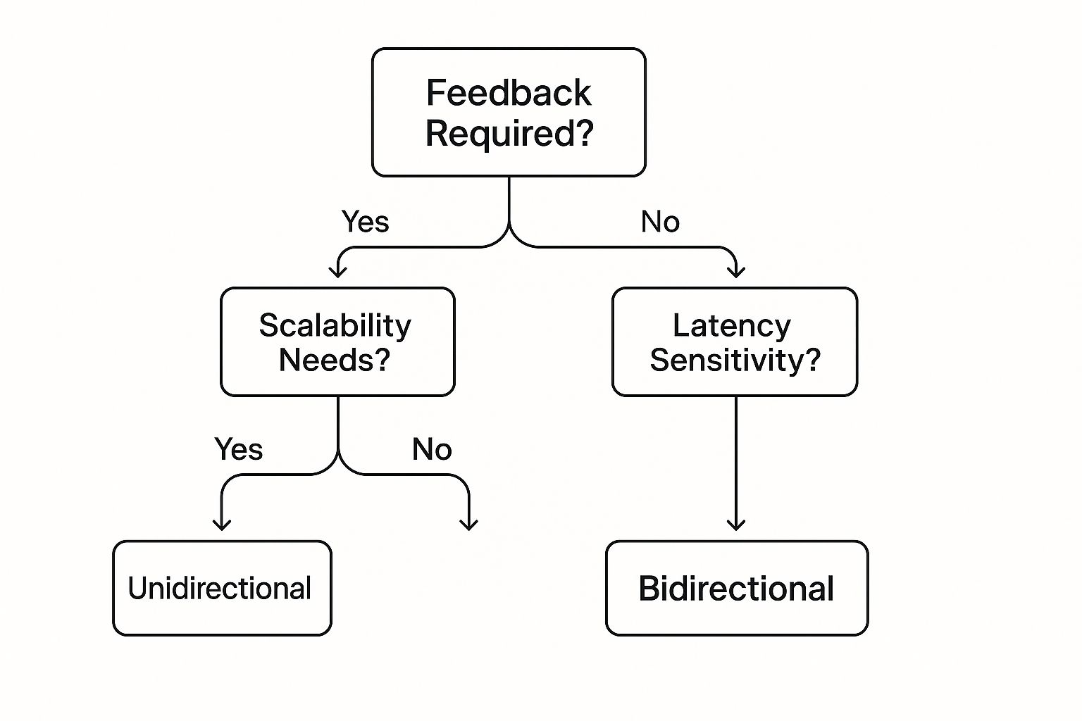 Infographic about unidirectional vs bidirectional