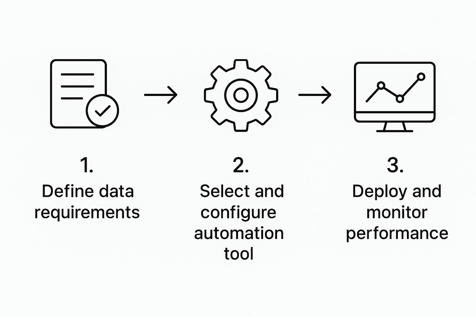 Infographic showing a 3-step process flow: Define data requirements, select and configure automation tool, and deploy and monitor performance.