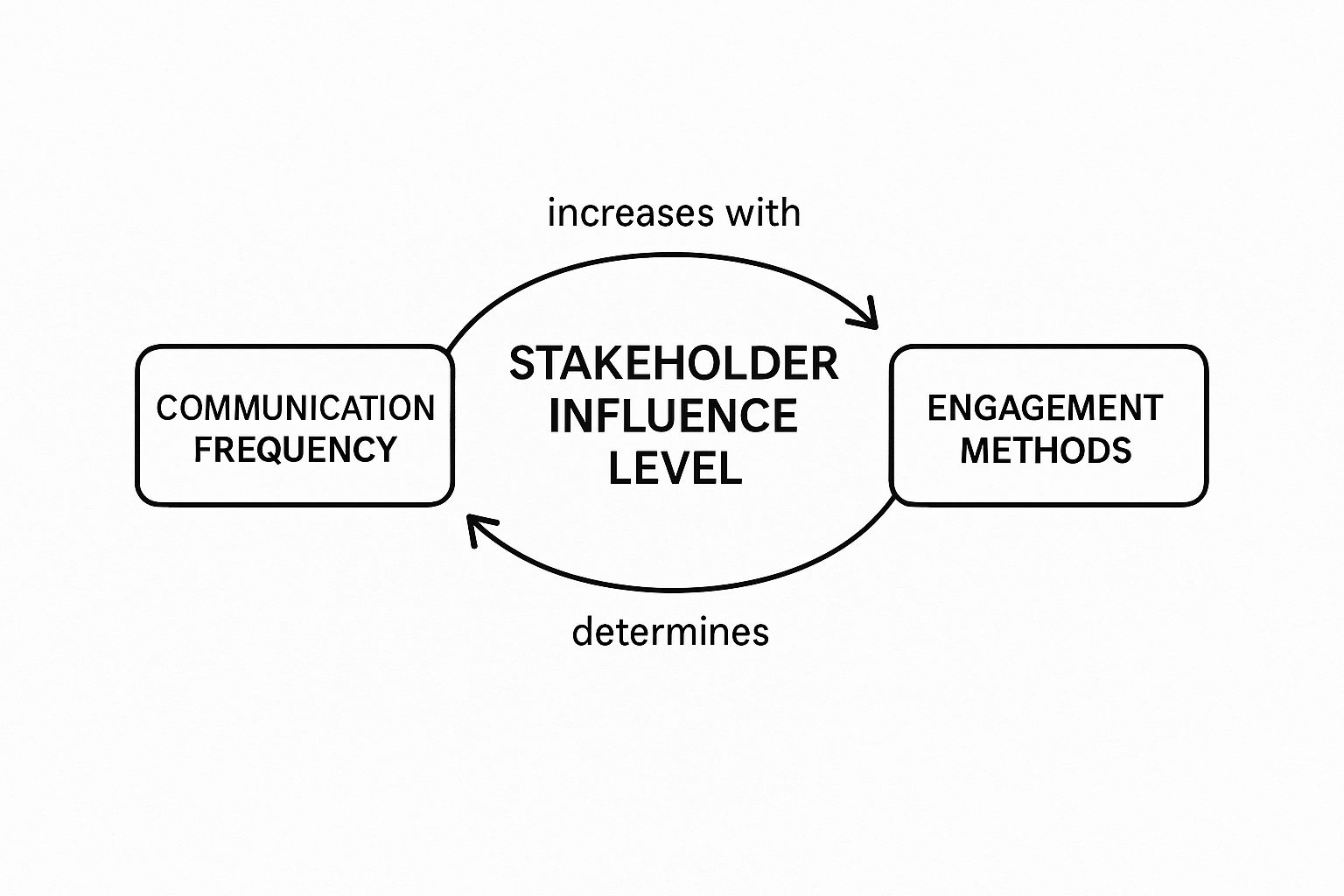 Infographic about stakeholder communication plan