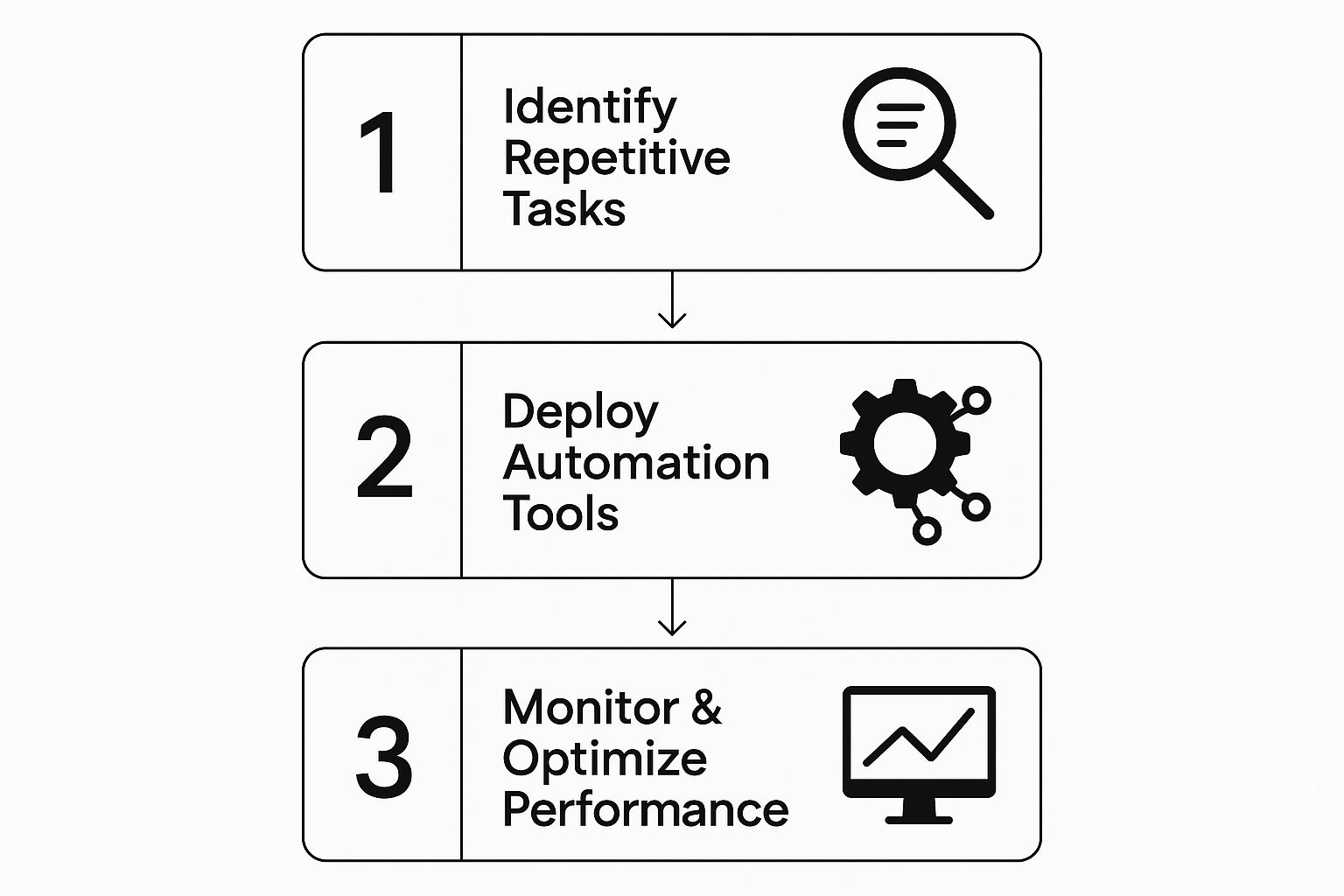 Infographic about automate customer service