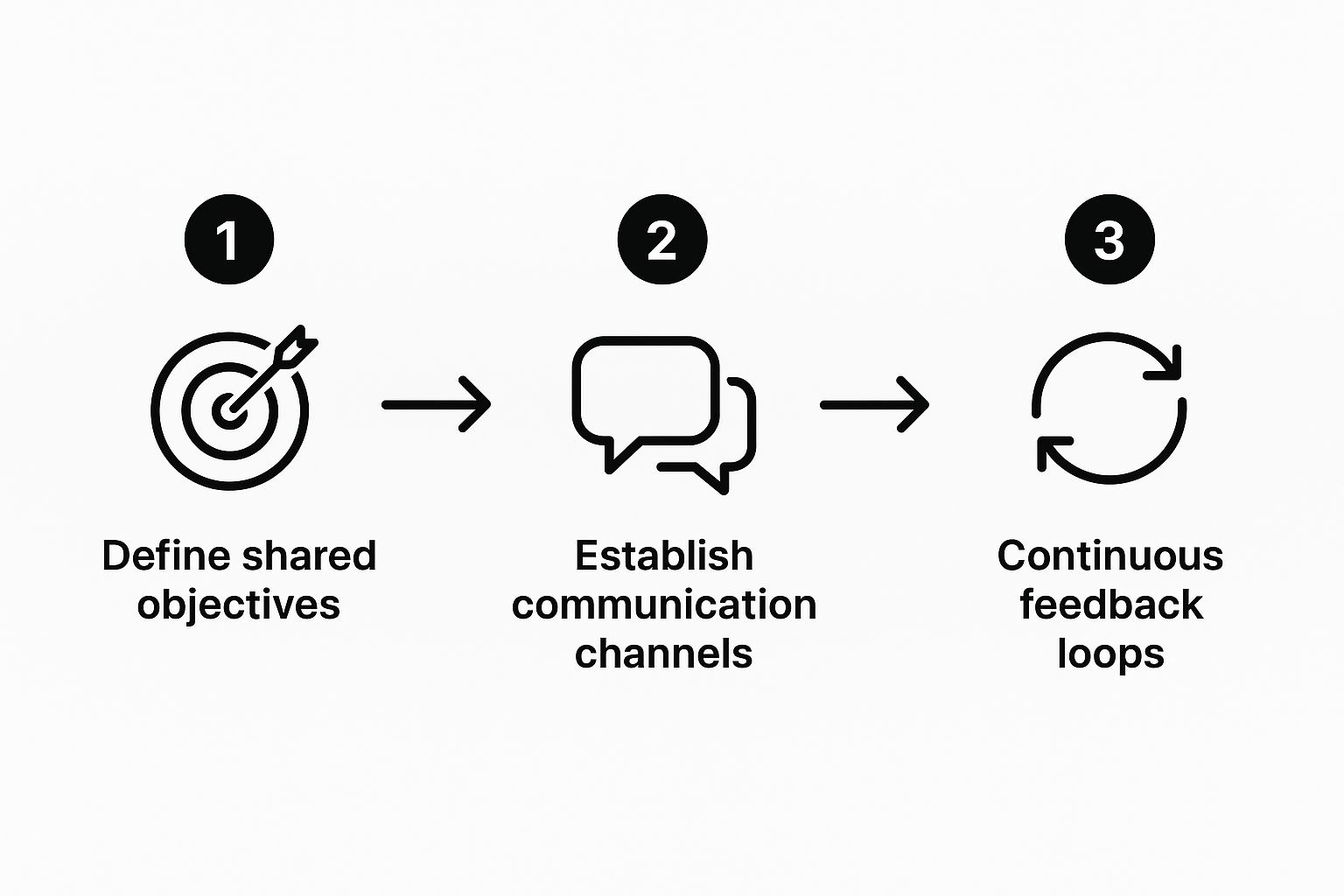 Infographic about cross functional team communication