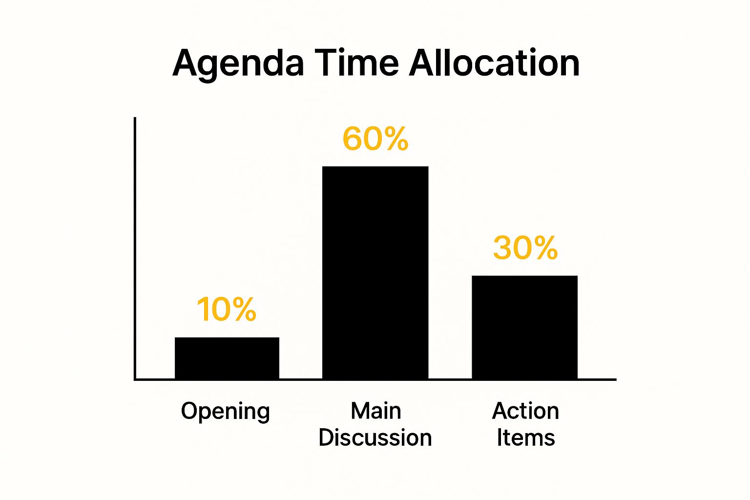 Infographic about simple meeting agenda template