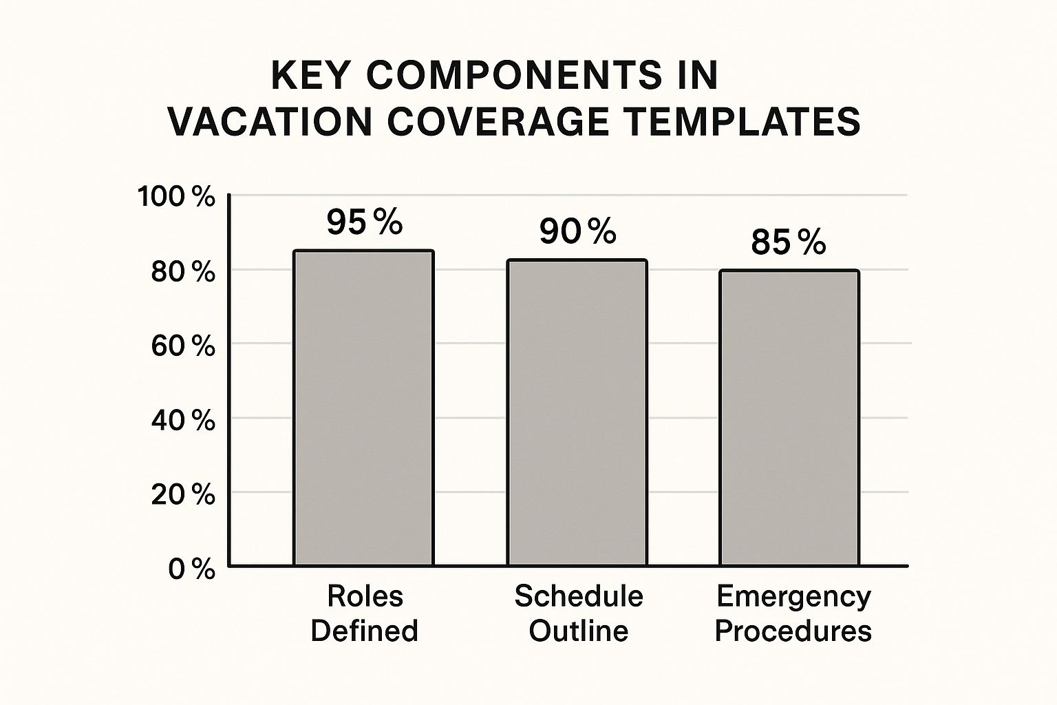 Infographic about vacation coverage plan template
