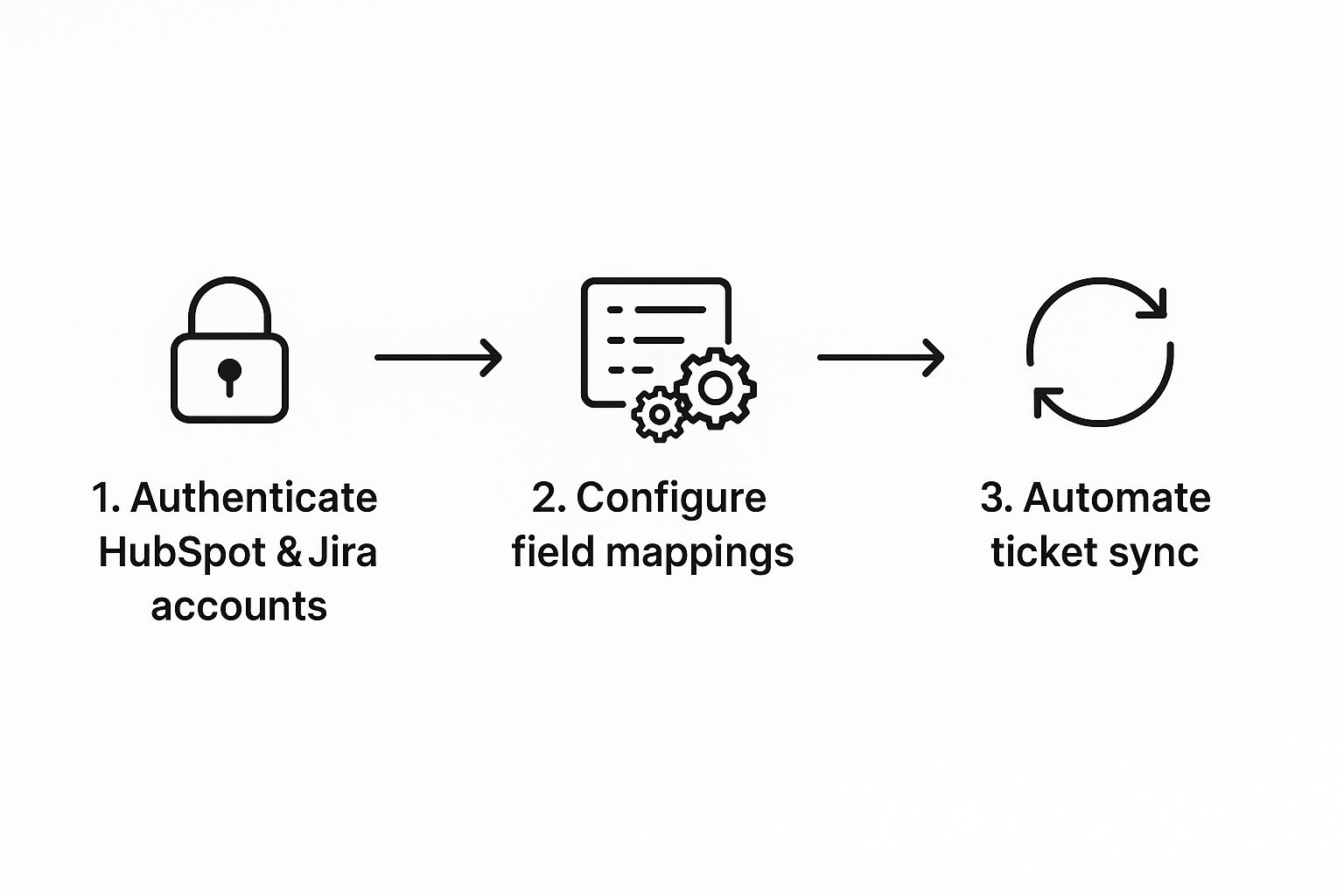 Infographic about hubspot jira integration